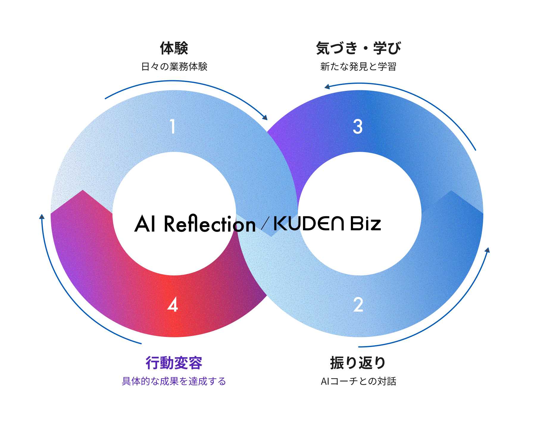 AIリフレクションサイクル