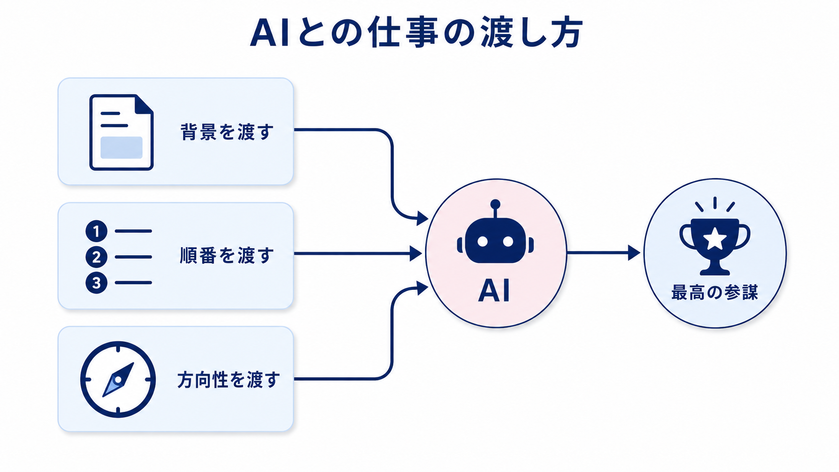 AIとの仕事の渡し方 3つのエンジニアリング