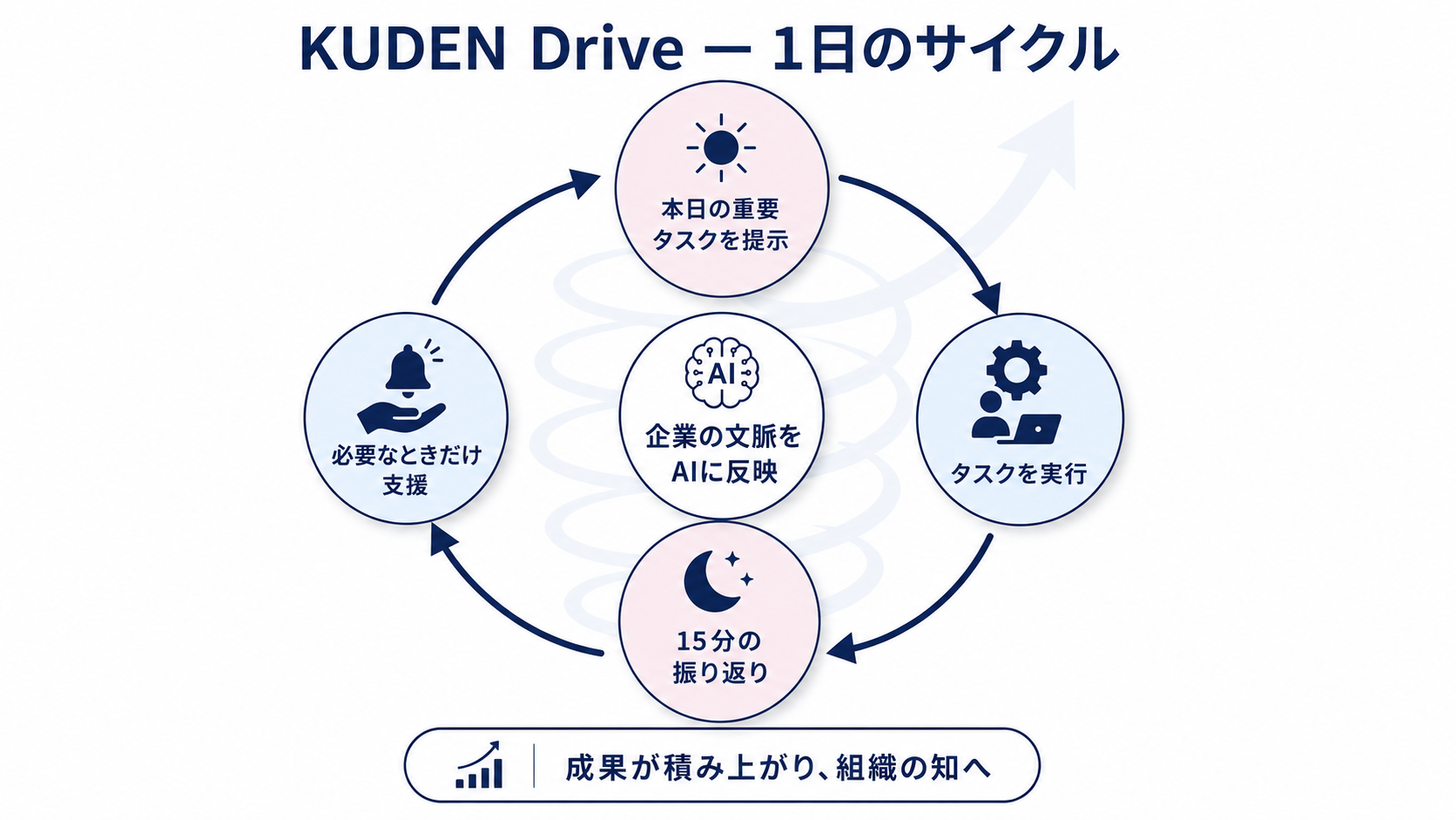 KUDEN Drive 1日のサイクル