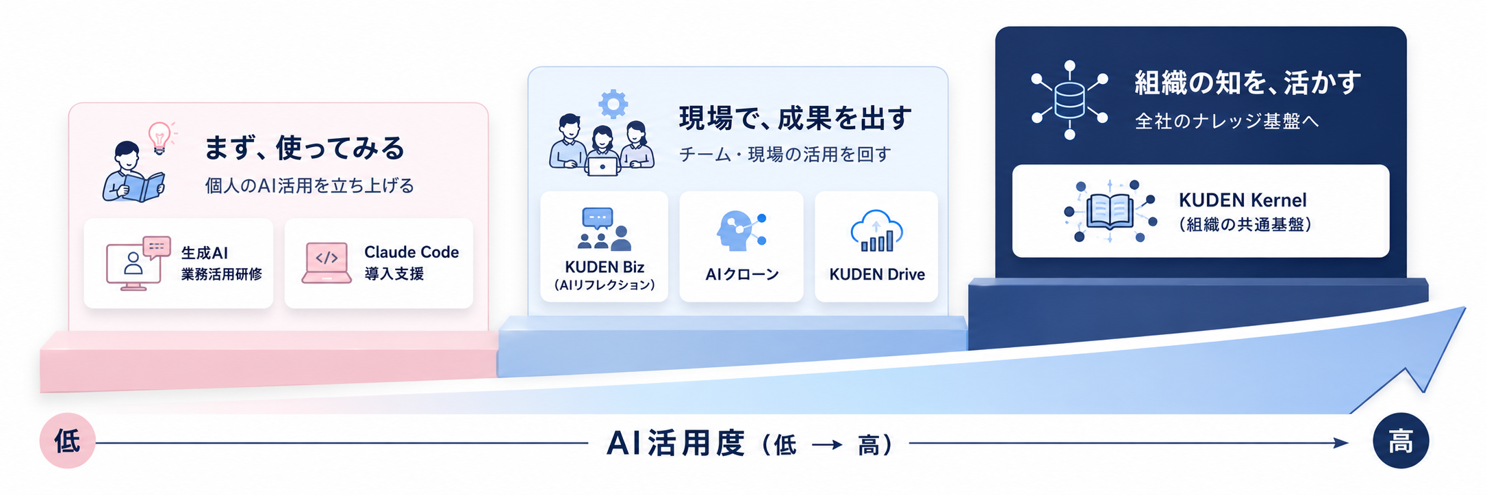 AI活用度スケールと、各段階での必要ソリューション